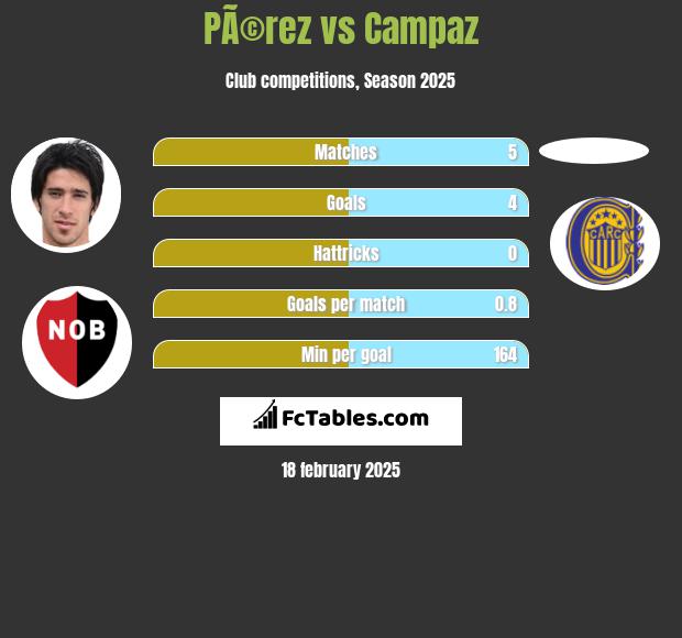 PÃ©rez vs Campaz h2h player stats