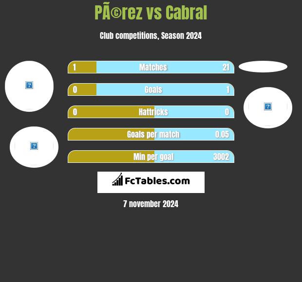 PÃ©rez vs Cabral h2h player stats