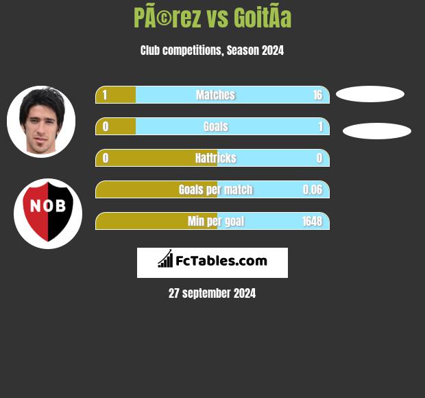 PÃ©rez vs GoitÃ­a h2h player stats