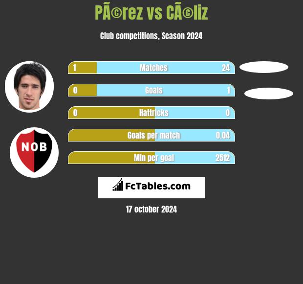 PÃ©rez vs CÃ©liz h2h player stats