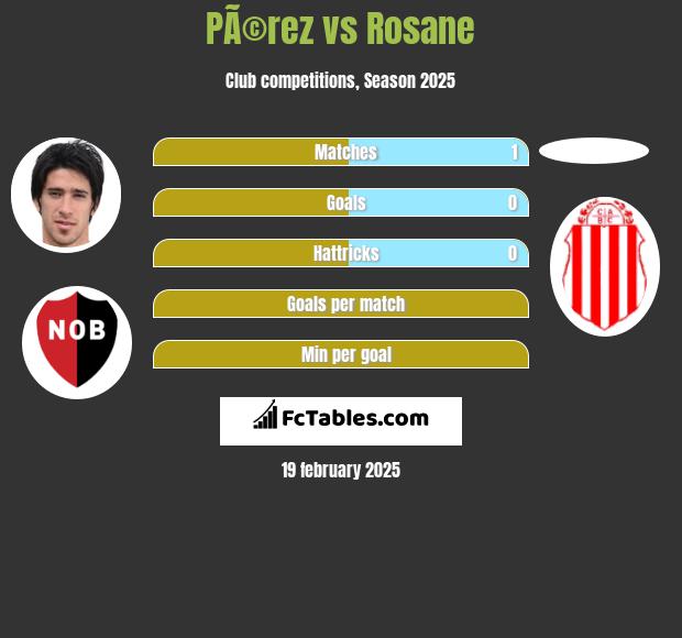 PÃ©rez vs Rosane h2h player stats