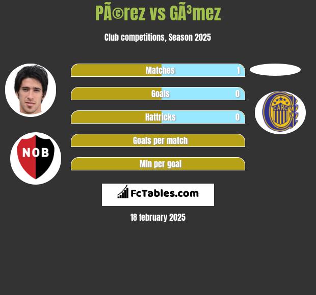 PÃ©rez vs GÃ³mez h2h player stats