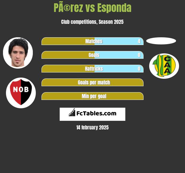 PÃ©rez vs Esponda h2h player stats