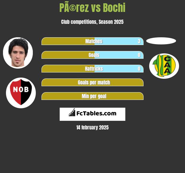 PÃ©rez vs Bochi h2h player stats