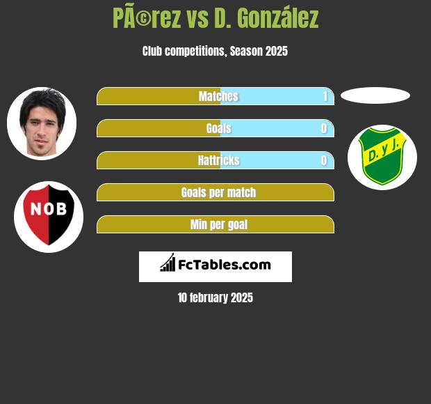 PÃ©rez vs D. González h2h player stats