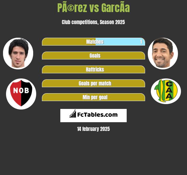 PÃ©rez vs GarcÃ­a h2h player stats