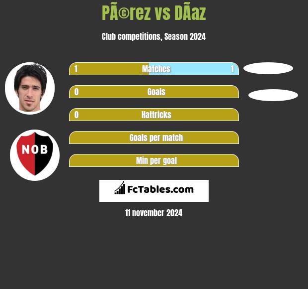 PÃ©rez vs DÃ­az h2h player stats