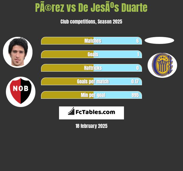 PÃ©rez vs De JesÃºs Duarte h2h player stats