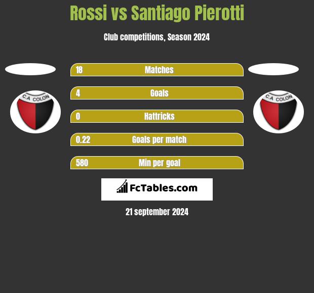 Rossi vs Santiago Pierotti h2h player stats