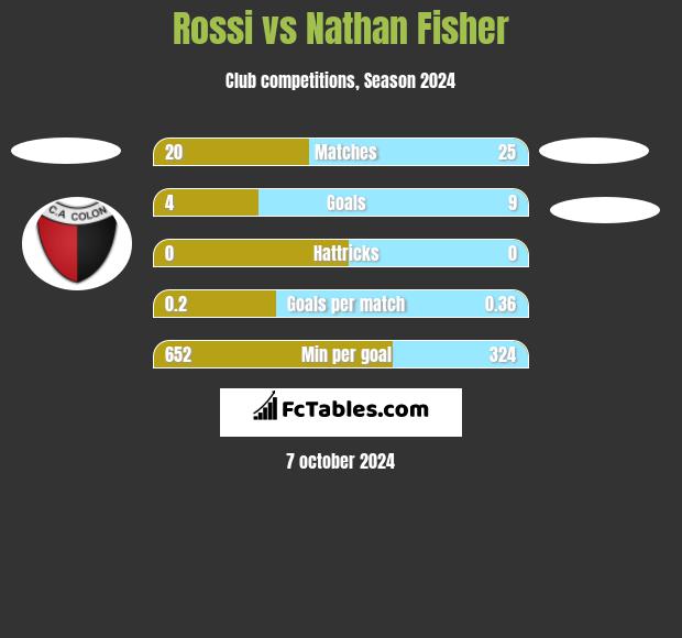 Rossi vs Nathan Fisher h2h player stats