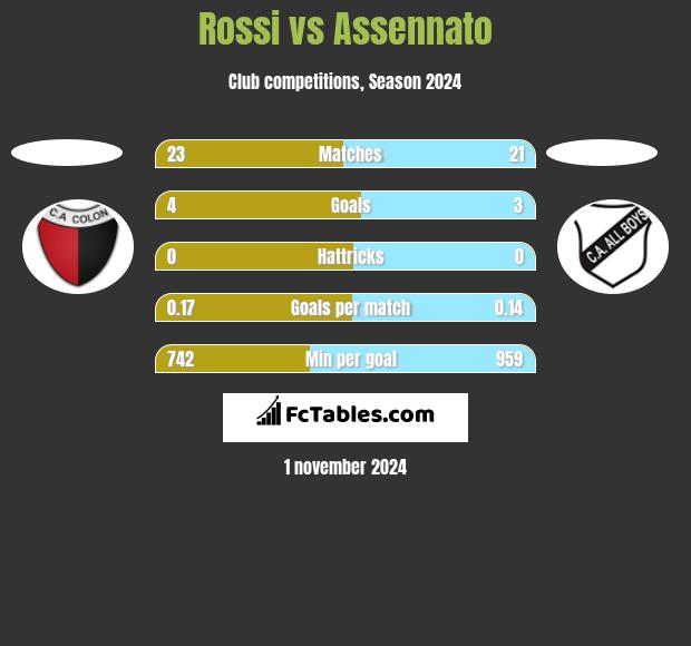 Rossi vs Assennato h2h player stats