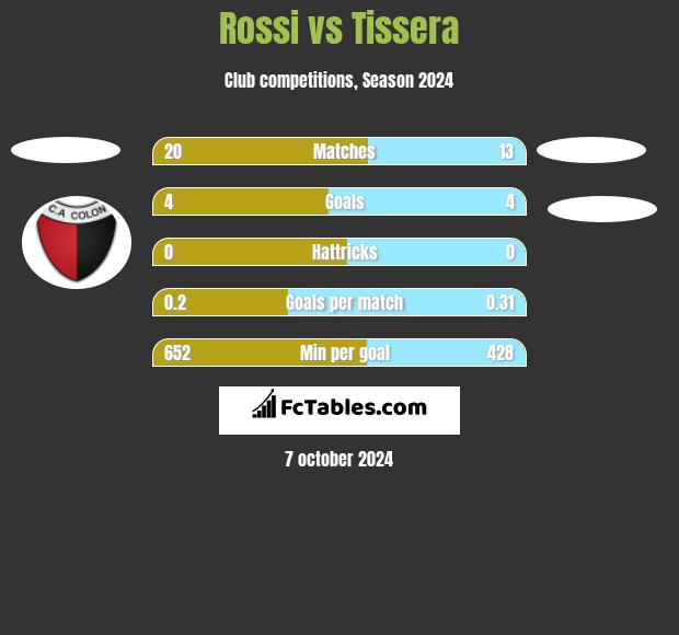 Rossi vs Tissera h2h player stats