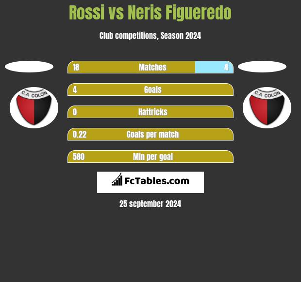 Rossi vs Neris Figueredo h2h player stats