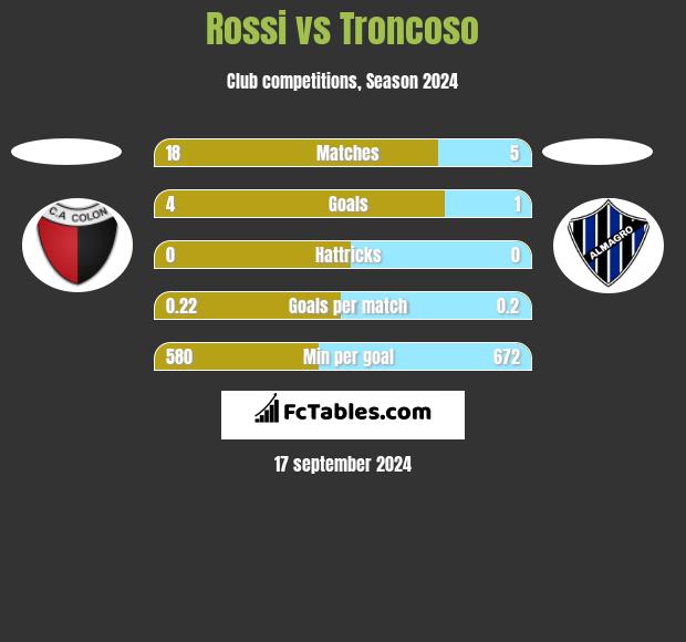 Rossi vs Troncoso h2h player stats