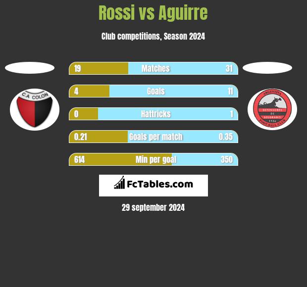 Rossi vs Aguirre h2h player stats