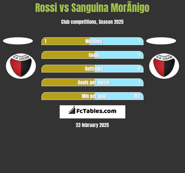 Rossi vs Sanguina MorÃ­nigo h2h player stats