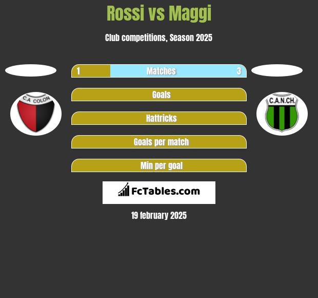 Rossi vs Maggi h2h player stats