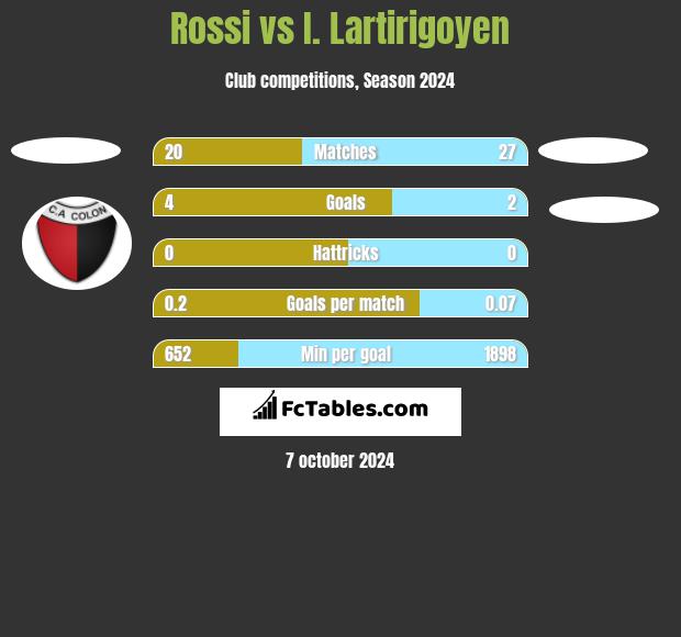 Rossi vs I. Lartirigoyen h2h player stats