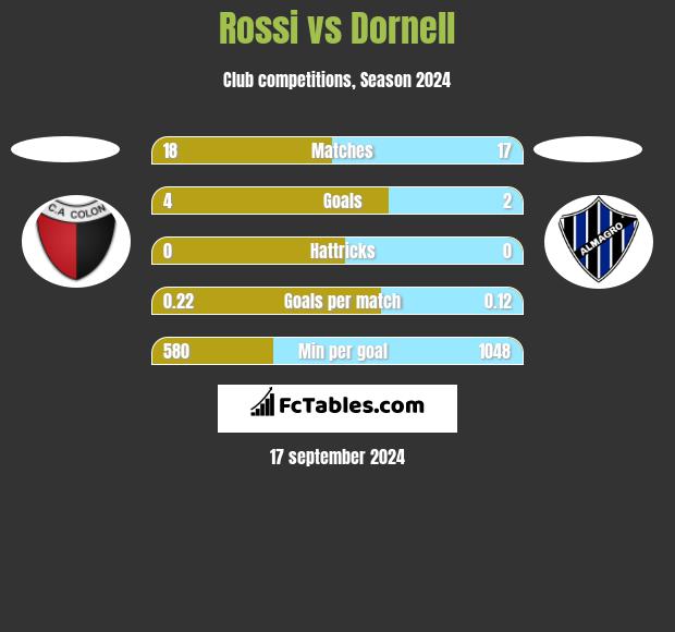 Rossi vs Dornell h2h player stats