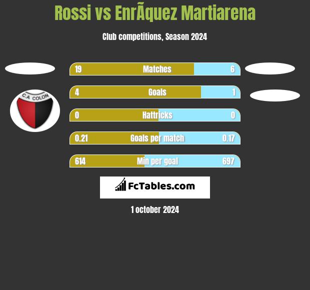 Rossi vs EnrÃ­quez Martiarena h2h player stats