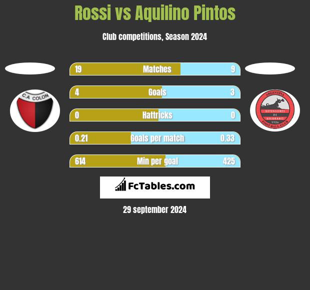 Rossi vs Aquilino Pintos h2h player stats