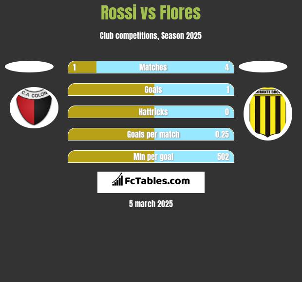 Rossi vs Flores h2h player stats