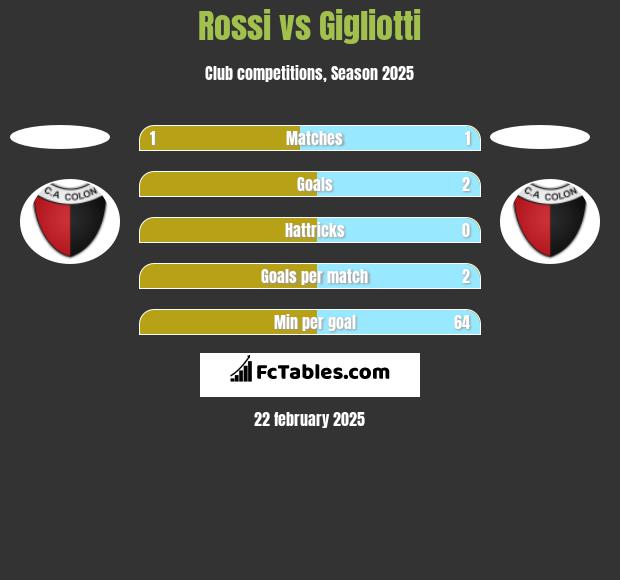 Rossi vs Gigliotti h2h player stats