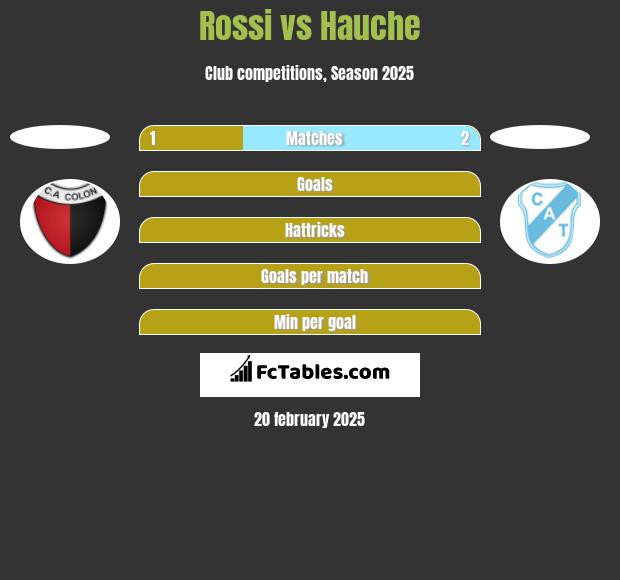 Rossi vs Hauche h2h player stats