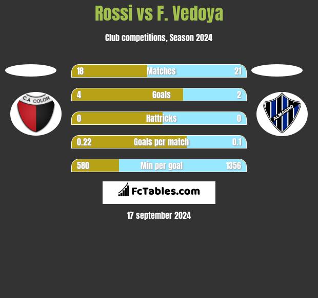 Rossi vs F. Vedoya h2h player stats