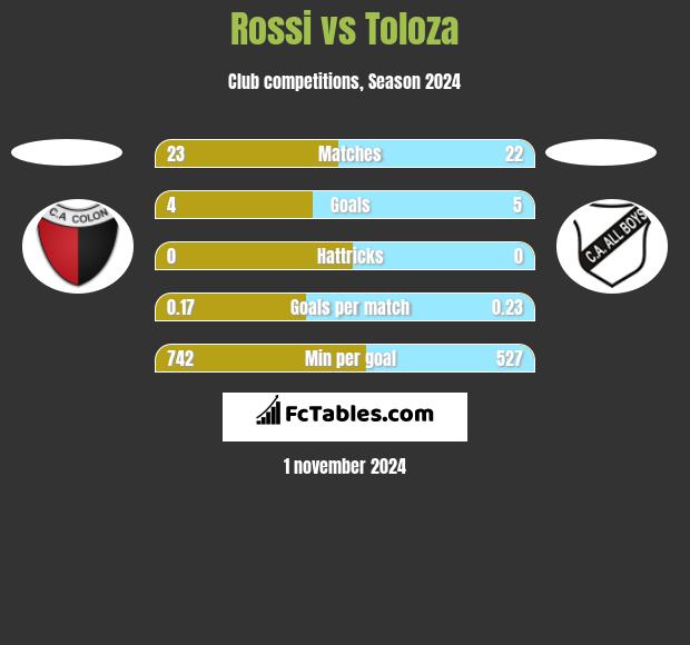 Rossi vs Toloza h2h player stats