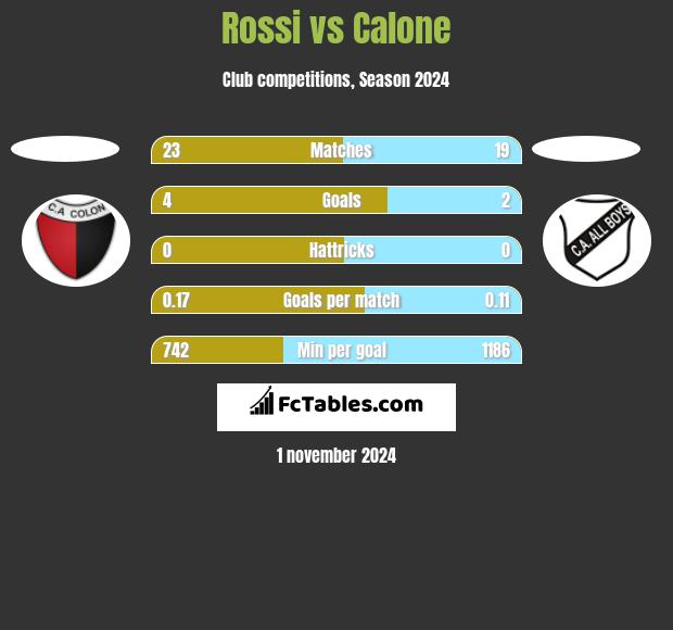 Rossi vs Calone h2h player stats