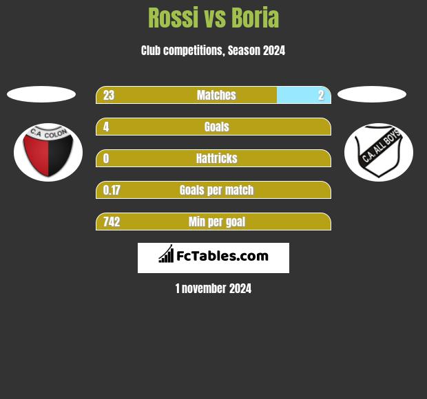 Rossi vs Boria h2h player stats