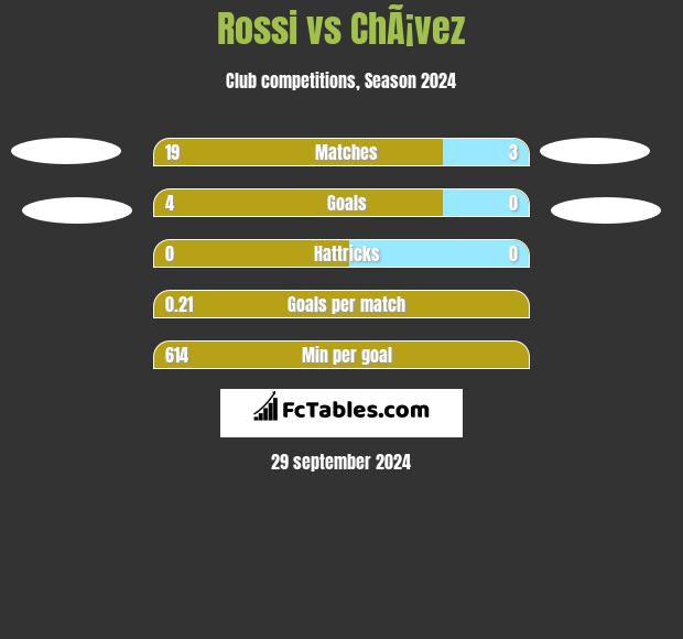 Rossi vs ChÃ¡vez h2h player stats