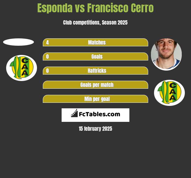 Esponda vs Francisco Cerro h2h player stats