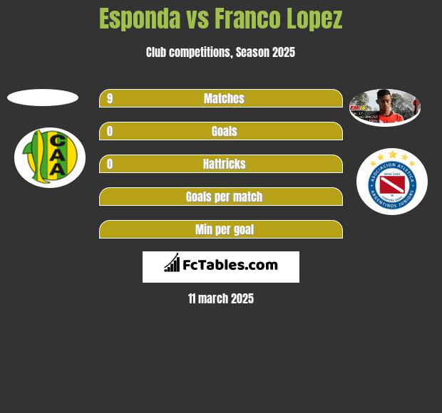 Esponda vs Franco Lopez h2h player stats