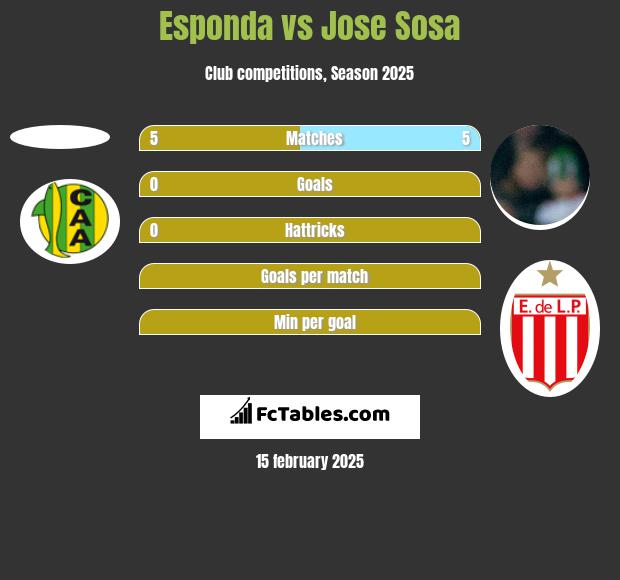 Esponda vs Jose Sosa h2h player stats