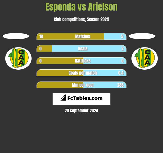 Esponda vs Arielson h2h player stats