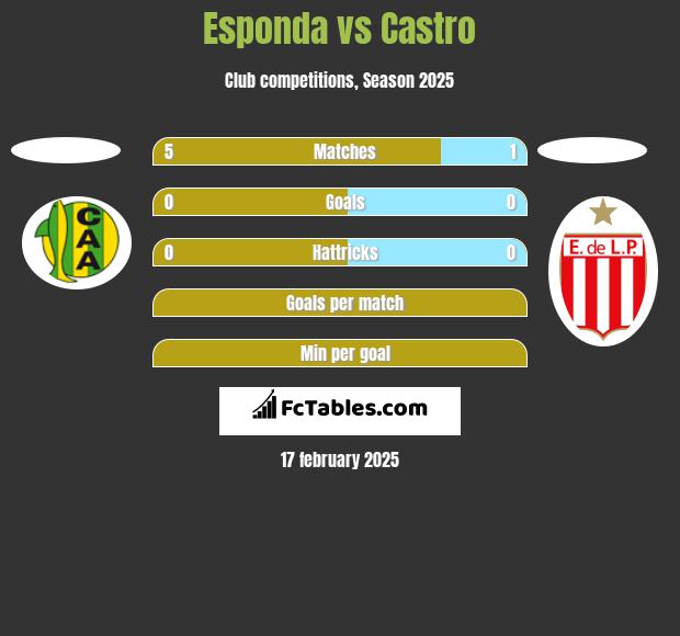 Esponda vs Castro h2h player stats