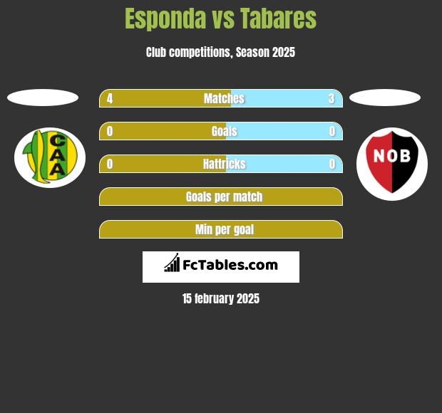 Esponda vs Tabares h2h player stats