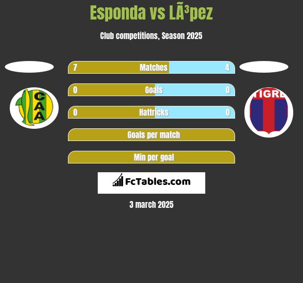 Esponda vs LÃ³pez h2h player stats