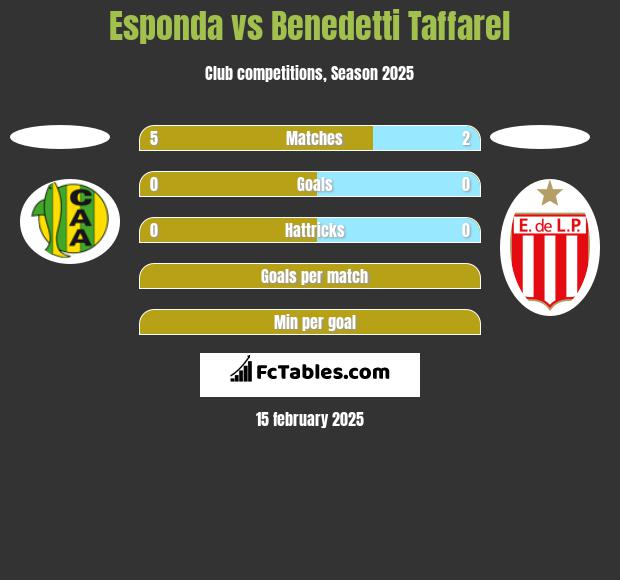 Esponda vs Benedetti Taffarel h2h player stats