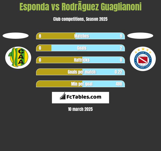 Esponda vs RodrÃ­guez Guaglianoni h2h player stats