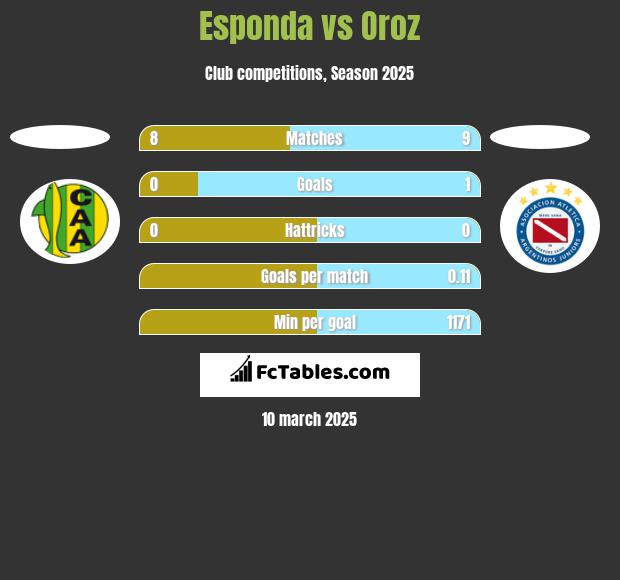 Esponda vs Oroz h2h player stats