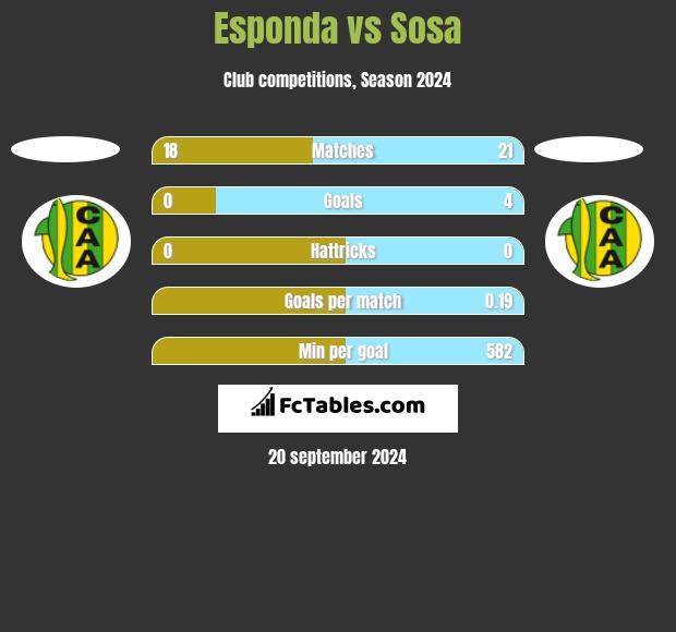 Esponda vs Sosa h2h player stats