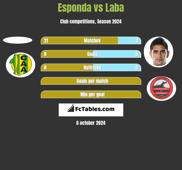 Esponda vs Laba h2h player stats