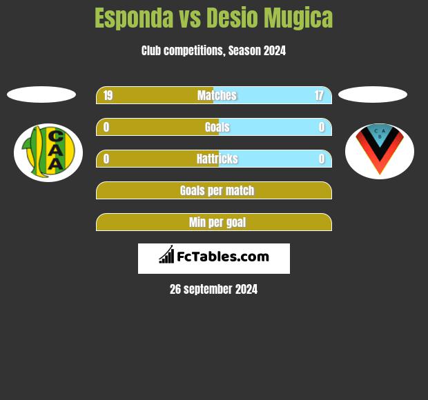 Esponda vs Desio Mugica h2h player stats