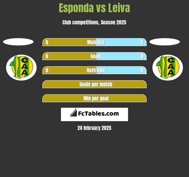 Esponda vs Leiva h2h player stats