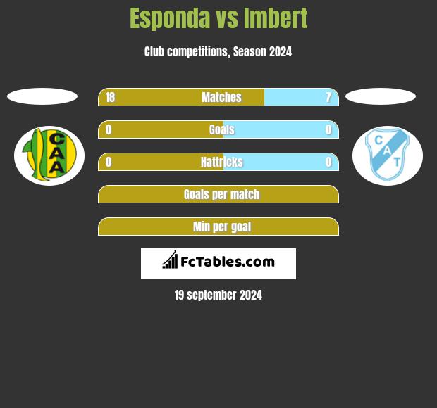 Esponda vs Imbert h2h player stats