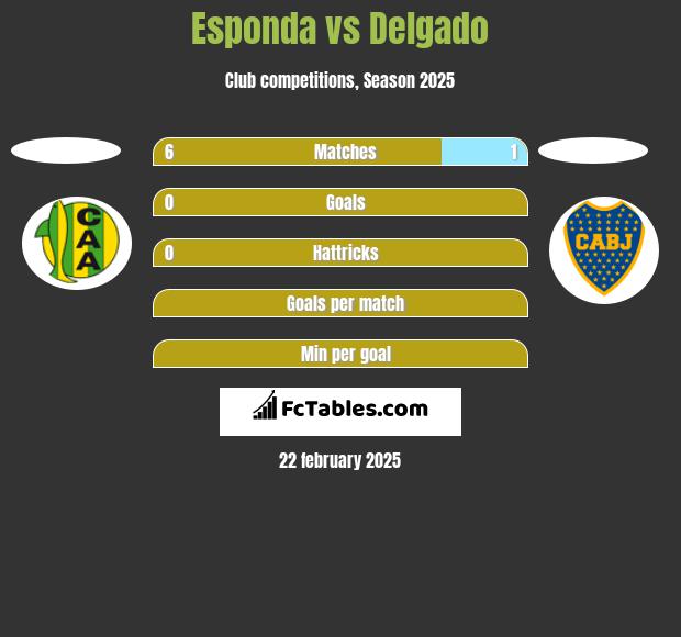 Esponda vs Delgado h2h player stats