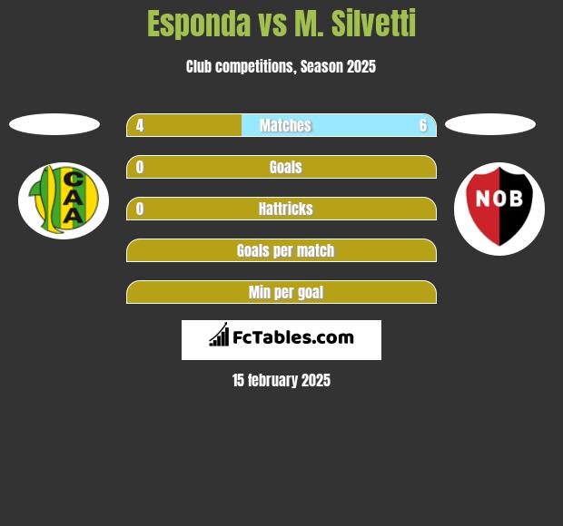 Esponda vs M. Silvetti h2h player stats